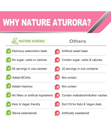 Buy Sugar-Free Watermelon Electrolyte Powder - Hydration with BCAAs & Himalayan Salt | Keto-Friendly 90 Servings - Buy Online on GoSupps.com
