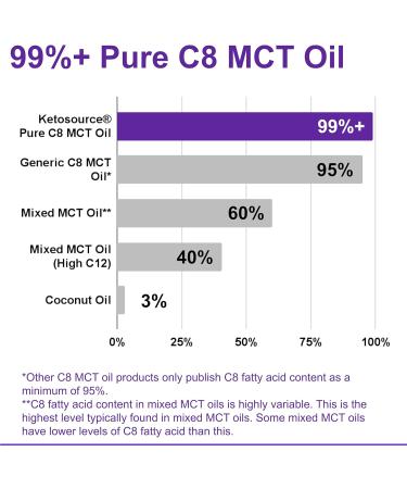 Pure C8 MCT Oil | Boost Ketones 4X | Supports Keto & Fasting | 99%+ Purity | Vegan & Gluten Free | 100ml - Buy Online on GoSupps.com