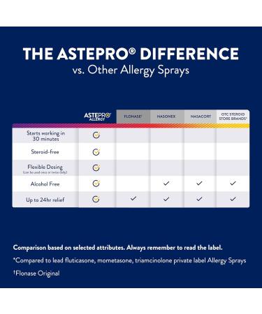 Astepro Nasal Spray and Tissue Bundle 24-Hour Allergy Relief Steroid-Free Azelastine HCI Nasal Congestion Runny & Itchy Nose 200 Metered Sprays (Packaging May Vary) 200 Count Bundle - Buy Online on GoSupps.com