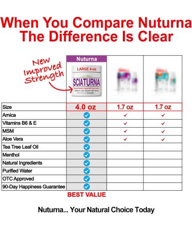 Sciatica Nerve Cream - Maximum Strength Comfort Cream for Feet, Hands, Legs, Toes, Back, Best Reliever - Natural Ultra Strength Arnica, MSM, Menthol, Soothing Comfort, Large 4 Oz - Buy Online on GoSupps.com