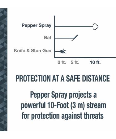 SABRE Runner Defense Spray, 3-in-1 Formula Contains Pepper Spray, CS Military Tear Gas & UV Marking Dye, Max Strength, Reflective Hand Strap For Easy Carry, 35 Bursts, Secure & Easy to Use Safety Black - Buy Online on GoSupps.com
