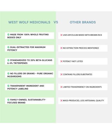West Wolf Medicinals Lion's Mane & Cordyceps Mushroom Extract Powder Capsules| High Potency/Over 30% Beta Glucans| No Fillers| USDA Organic| 120Capules/ 4Months Supply | Eco-Friendly Packaging - Buy Online on GoSupps.com
