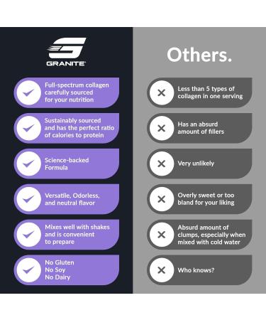 Granite Supplements Collagen Peptides Powder - Hair Skin and Nails Vitamins with Type I II III V X Hydrolyzed Collagen Peptides for Nail Growth Bone Mobility & Joint Support (16oz) - Buy Online on GoSupps.com