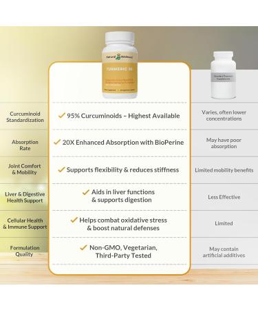 Natural Wellness Turmeric 95 with BioPerine 95% Curcuminoids High Absorption Turmeric Supplement for Joint Health Immune Support & Liver Detox Vegan Non-GMO 60 Capsules - Buy Online on GoSupps.com
