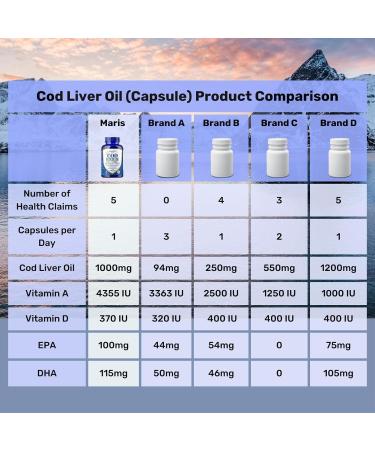MapleMarine Nutrition Maris Halal Cod Liver Oil 1000 mg with DHA EPA Vitamin A Vitamin D 60 softgels - Buy Online on GoSupps.com