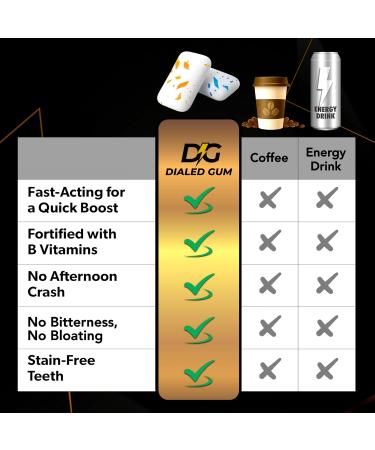Dialed Energy Caffeine Gum (112 Pieces) | 50mg Caffeine | Sugar Free & Aspartame Free Gum with L-theanine + Taurine + Vitamin B12 + B6 | Nootropic Energy & Focus Supplement - Xylitol Gum | (Cool Mint) - Buy Online on GoSupps.com