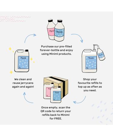 Miniml Eco Washing Up Liquid 500ml - Rhubarb Scented Non Bio & Skin Sensitive Friendly Dish Wash Cleaner that's Plant Based Vegan & Cruelty Free - Natural Cleaning Products (50 Washes) - Buy Online on GoSupps.com