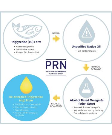PRN De Dry Eye Omega 3 Fish Oil | Natural Triglyceride Formula | 2240mg EPA & DHA | Healthy Eye Care Supplement | 1 Month Supply - Buy Online on GoSupps.com