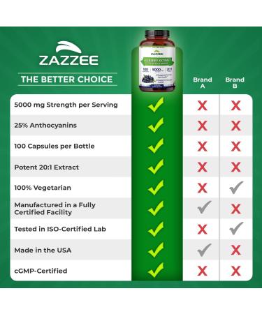 Zazzee Extra Strength Bilberry 20:1 Extract 25% Anthocyanins 5000 mg Strength 100 Vegan Capsules 3+ Month Supply Eye Health Support 20X Standardized Vaccinium Myrtillus Non-GMO Made in USA - Buy Online on GoSupps.com
