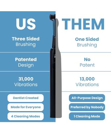Triple Bristle Max Sonic Toothbrush | Dentist Approved 3 Sided Design | 4 Modes | Soft Charcoal Bristles | Rechargeable & Waterproof | International Shipping - Buy Online on GoSupps.com
