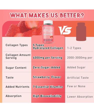 2 Pack Hydrolyzed Collagen Gummies for Women & Men Women Over 50 Collagen Peptides Type I II III V & X with Biotin Vitamin C & E-Supports Skin Hair Nails Bone Health Strawberry Flavor 120 Count 60 Count (Pack of 2) - Buy Online on GoSupps.com