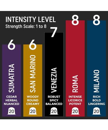 Strong Coffee Variety Pack - 100 Nespresso Compatible Pods | 6 Test-Winning Capsule Varieties - Buy Online on GoSupps.com