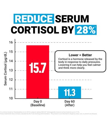 Force Factor Amazing Ashwa, KSM-66 Ashwagandha Supplement for Stress Relief, Focus, Memory, Immune Support, with Vitamins, Minerals & Antioxidants, Cortisol Supplements for Women, 120 Tablets 120 Count (Pack of 1) - Buy Online on GoSupps.com