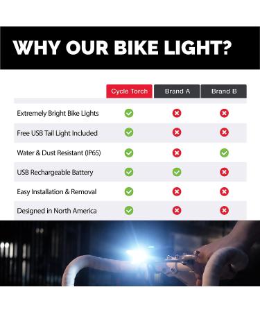 Shark 500 USB Rechargeable Bike Lights: Ultra Bright Front and Back Safety Lights for Night Riding - Mountain, Road, Kids & City Bicycles - Black Combo - Buy Online on GoSupps.com
