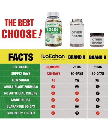 Luckchan High Potency Hemp Gummies - 2,000,000 XXL Extra Strength - Organic Vegan Edibles - Made in USA (3-Pack) - Buy Online on GoSupps.com