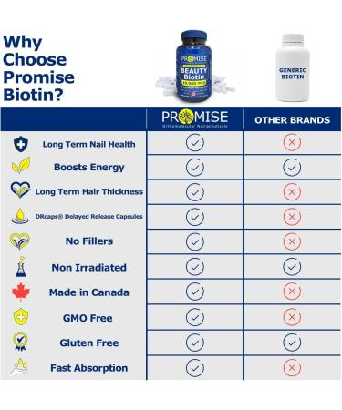 Promise Beauty Biotin High Potency Capsules 300 Capsules 10 000 mcg - Vitamin B7 for Rapid Hair Growth Support and Healthy Metabolism- Soft Skin and Strong Nails- Made In Canada 1 count (Pack of 300) - Buy Online on GoSupps.com
