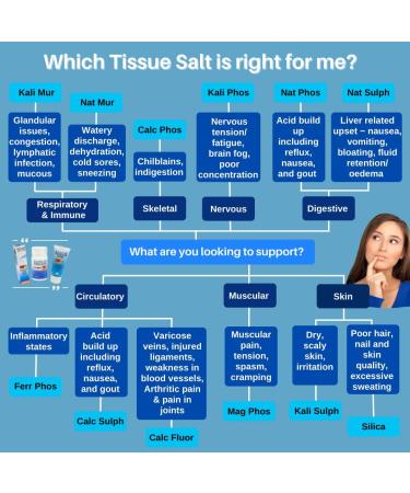 Schuessler Combination S Tissue Salts Tablets - Pack of 125 - Buy Online on GoSupps.com