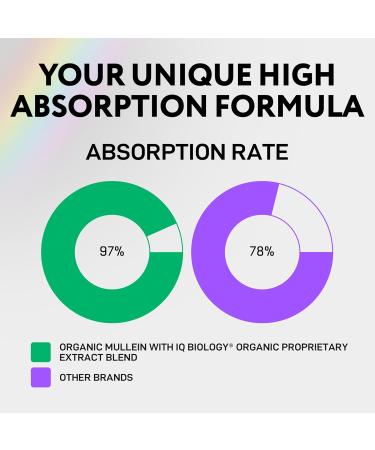 IQ BIOLOGY Mullein Drops for Lungs 1200MG - 2 Fl Oz. - Buy Online on GoSupps.com