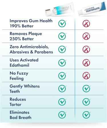 Clinically Proven Toothpaste Gel - Remove Plaque 250% Better Improve Gum Health 190% Tartar Prevention Peppermint Flavor Whitening Non-Foaming - Buy Online on GoSupps.com