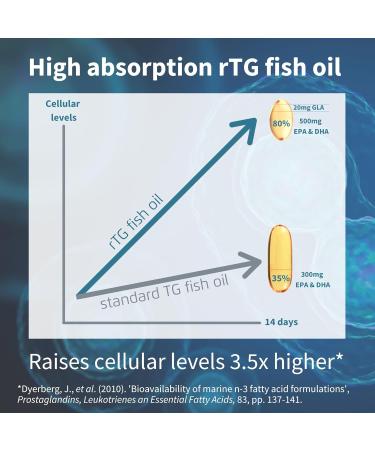 Igennus Pharmepa Complete EPA 668mg & DHA 334mg Omega-3 Fatty Acids 1000mg IFOS Certified rTG Form High Potency Fish Oil Plus Omega-6 & 9 from GLA Evening Primrose Oil Lemon Flavor 360 Softgels 60 Count (Pack of 6) - Buy Online on GoSupps.com