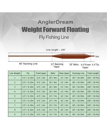 AnglerDream WF Fly Fishing Line Kit 1 2 3 4 5 6 7 8 9WT Fly Fishing Line  Leader Braided Backing Fish Line Fluo Yellow WF 9F Fly Line Combo