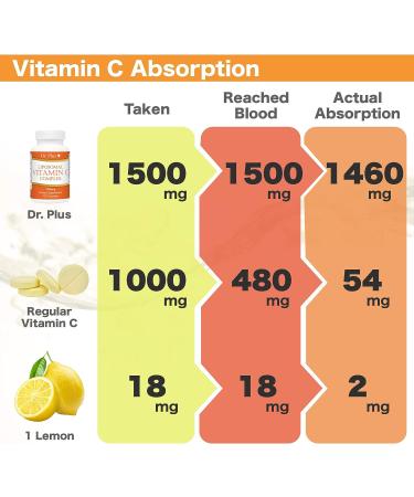 Liposomal Vitamin C Complex 1500mg - 180 Capsules - Immune Support & Collagen Booster - Antioxidant Supplement by Dr.Plus - Buy Online on GoSupps.com