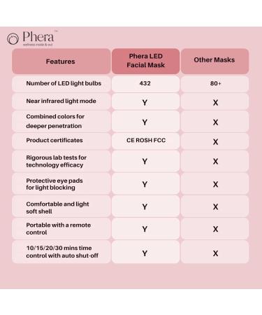 Shop Phera LED Face Mask - 2024 Version | 7-Color & Infrared Light Therapy for Radiant Skin | International Shipping Available - Buy Online on GoSupps.com