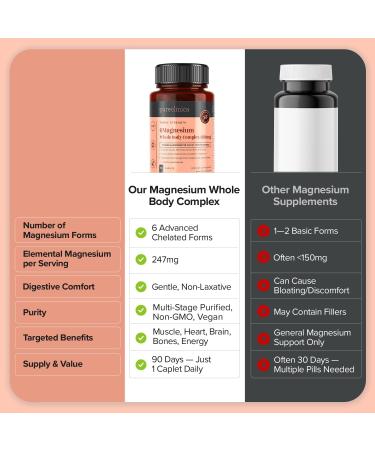 Double Strength Magnesium Whole Body Complex 1350mg x 180 Caplets (2 Bottles of 90) 247mg Elemental Magnesium 6 Superior Forms for Muscle Heart Brain & Bone Support 6 Months Supply - Buy Online on GoSupps.com