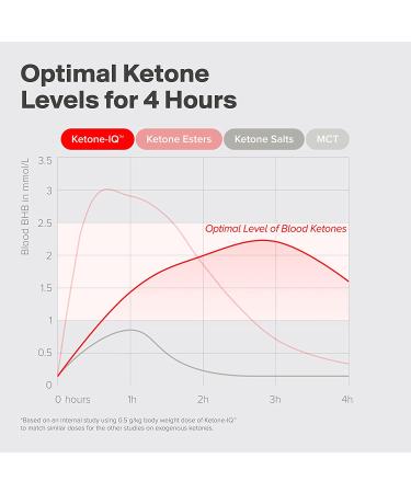 H.V.M.N. Ketone IQ - Fuel Your Body with Pure Ketones - 30 Servings, Sugar-Free, Salt-Free, Caffeine-Free - New & Improved Formula (12 Fl Oz x 3) - Buy Online on GoSupps.com