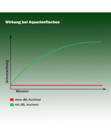 JBL Acclimol 2307100 Water Conditioner for Freshwater Aquariums - 100 ml | Acclimate Fish Safely | Buy Internationally - Buy Online on GoSupps.com