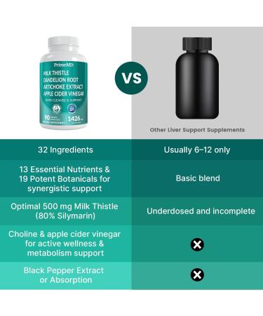 32-in-1 Liver Support with Milk Thistle Supplement Liver Detox with Silymarin, Artichoke Extract & Beetroot Powder Comprehensive Wellness Formula for Liver Cleanse 1426mg (90 count) (Pack of 1) Original Formula 90 Cou  - Buy Online on GoSupps.com