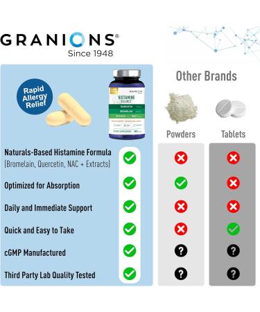 Granions Histamine Balance Complex - Quercetin with Bromelain NAC and Vitamin C - D-Hist Seasonal Histamine Blocker & Immune Support Supplement for Adults and Children - 60 Vegan Capsules Unflavored 60 Count (Pack of 1) - Buy Online on GoSupps.com