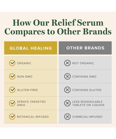 Global Healing Relief Serum (1 Fl Oz) - Buy Online on GoSupps.com