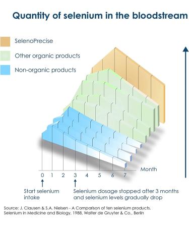 SelenoPrecise | 88.7% Absorption | Pharmaceutical-Grade Organic Selenium Supplement | Thyroid, Immune, Prostate & Heart Health Support | 100mcg Tabs 150ct - Buy Online on GoSupps.com