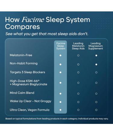 Natural Chelated Magnesium Glycinate Sleep Aid - Melatonin-Free Sleep & Stress Relief with KSM-66 Ashwagandha, GABA, L-Theanine & Chamomile for Muscle Relaxation - Made in USA - 90 Capsules - Buy Online on GoSupps.com