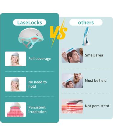 LaseLocks Laser Helmet for Hair Loss 650nm Red Light Laser Stimulates Hair Follicle Growth FDA Cleared Hair Growth Cap Treatments Restore Hair Thickness Alopecia Rechargeable - Buy Online on GoSupps.com