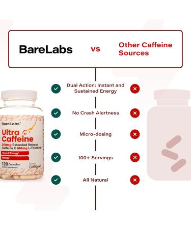 200mg Extended Release Caffeine + 100mg L-Theanine | 100% Natural Energy Supplement | Focus & Alertness | 120 Capsules - Long-Lasting No Crash - Buy Online on GoSupps.com