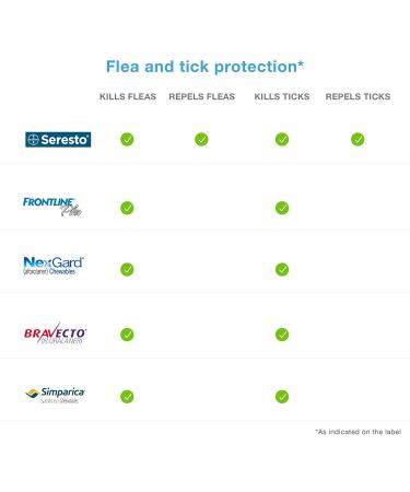 Seresto Flea and Tick Collar for Large Dogs - 8-Month Protection Over 18 lbs - Buy Online on GoSupps.com