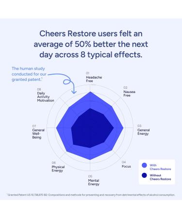 Cheers Restore Supplement with DHM + L-Cysteine | Liver Support & Hangover Relief | 12 Doses - Buy Online on GoSupps.com