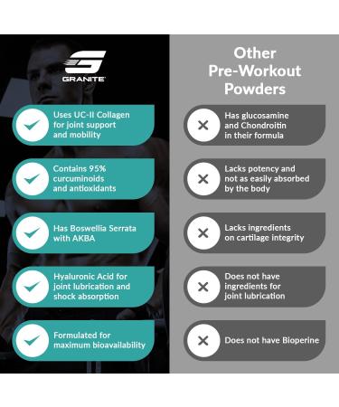 Granite Joint Care: Premium UC-II Collagen Turmeric Curcumin C3 AKBA Boswellia + More - All-in-One Support for Joint Mobility Comfort & Strength (60ct) - Buy Online on GoSupps.com