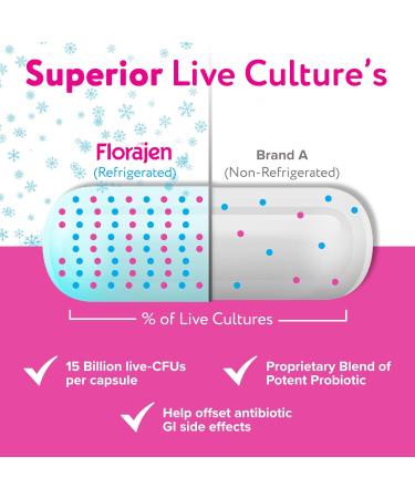 Florajen Kids Probiotic 6 Billion CFUs Refrigerated Probiotics for Kids Multi Culture Probiotic Supplement Relieves Occasional Gas Bloating & Constipation Supports Gut Health 30 Ct (3 Pack) - Buy Online on GoSupps.com
