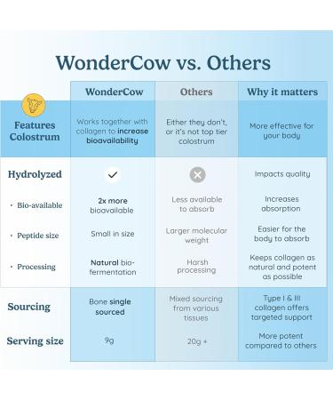 WONDERCOW Collagen Peptides + Grass-Fed Beef Liver Capsules + Beef Protein Isolate with Bovine Colostrum Non-GMO Wellness Bundle 3-in-1 Daily Support - Buy Online on GoSupps.com