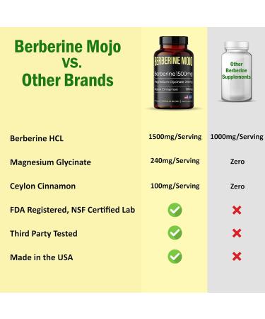 Berberine Supplement 1500mg with Magnesium Glycinate & Ceylon Cinnamon - Gut Health & Weight Management - 60 Tablets - Buy Online on GoSupps.com