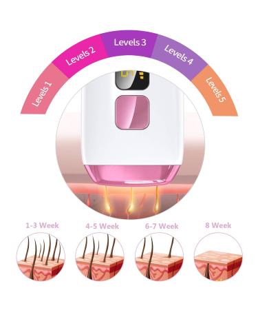 Professional Permanent Hair Removal Device for Women - Painless Laser Treatment for Body & Facial Hair at Home - Buy Online on GoSupps.com