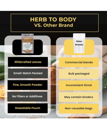 Herb To Body Cape Aloe Powder 4 oz Wildcrafted Aloe Ferox Leaves Natural Laxative Powder for Gut Health and Digestive Detox - Buy Online on GoSupps.com