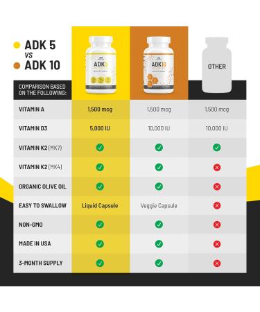 ALPHA RISE ADK Vitamin Supplement + Olive Oil for Better Absorption | ADK 5 Supplement with Vitamin A D and K | 5000 iu of Vitamin D3 + K2 (MK7+MK4) | 90 Liquid Capsules | Vegetarian | Non-GMO - Buy Online on GoSupps.com