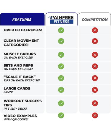 Bodyweight Exercise Flashcards - 70+ Cards for Home Workouts | Pain-Free Fitness - Buy Online on GoSupps.com
