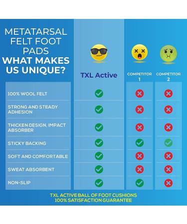 TXL Active Metatarsal Pads - 12 Pairs for Men and Women - Non-Slip Wool Felt Arch Pads with Strong Adhesive Strips - Soft & Comfortable - Buy Online on GoSupps.com