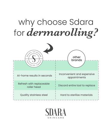 Sdara Skincare Derma Roller 2.0 - 0.25mm Microneedle Face Roller with 192 Stainless Steel Needles - Buy Online on GoSupps.com