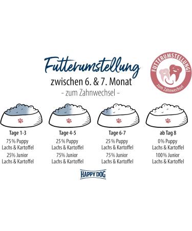Happy Dog Supreme Sensitive Junior - Chicken Salmon & Potato 10kg | Best International Shipping - Buy Online on GoSupps.com